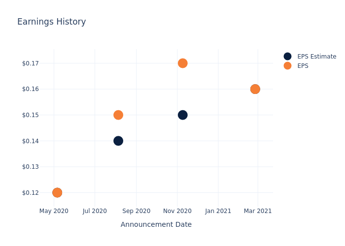 eps graph