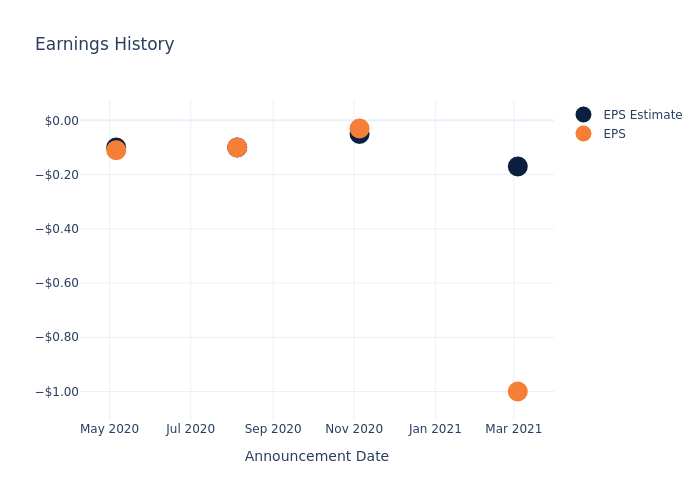 eps graph