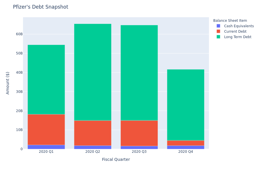 What Does Pfizer's Debt Look Like?