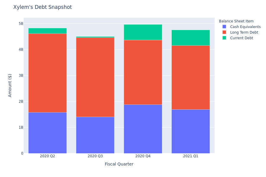 What Does Xylem's Debt Look Like?