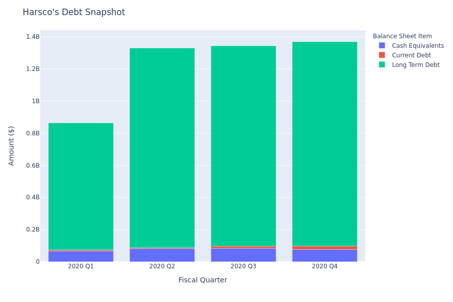 A Look Into Harsco's Debt