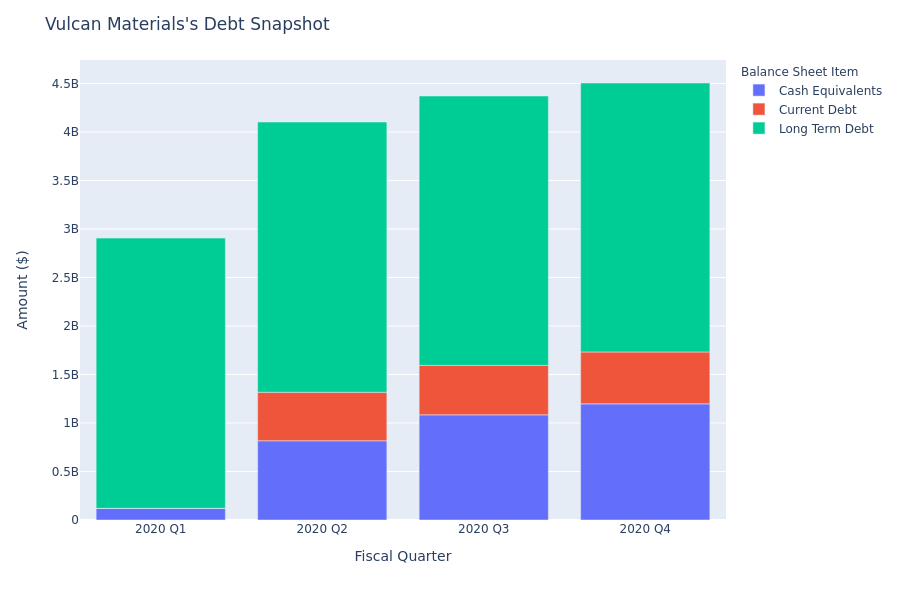 Vulcan Materials's Debt Overview