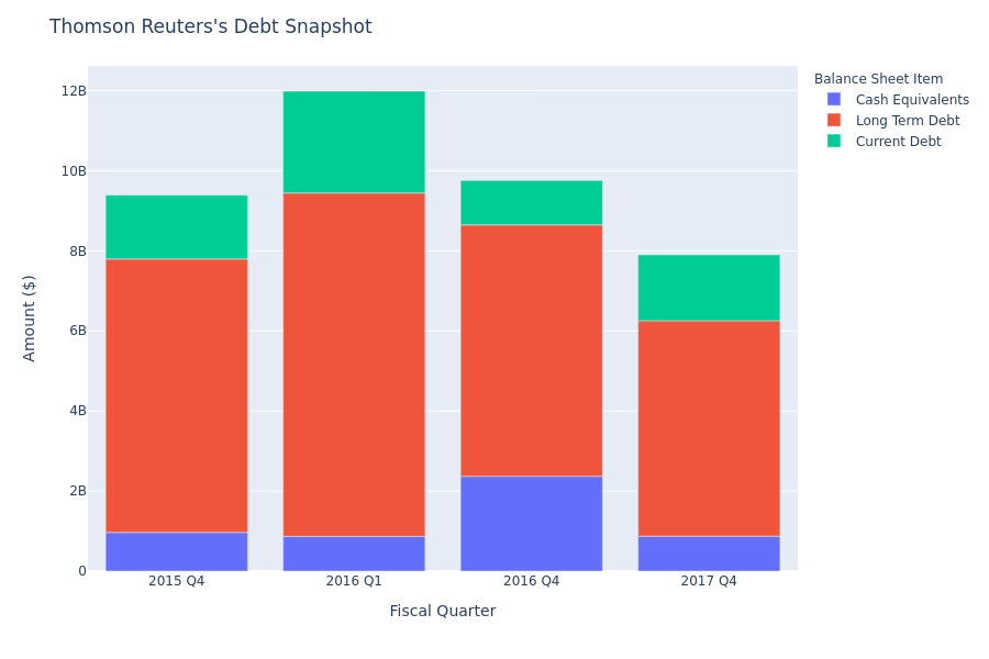 What Does Thomson Reuters's Debt Look Like?