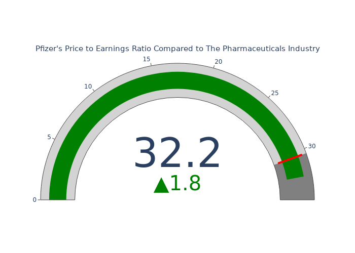 Pfizer Aktie Ein Blick In Das Kurs Gewinn Verhaltnis Finanztrends