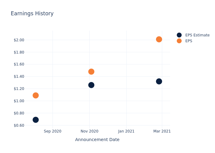 eps graph