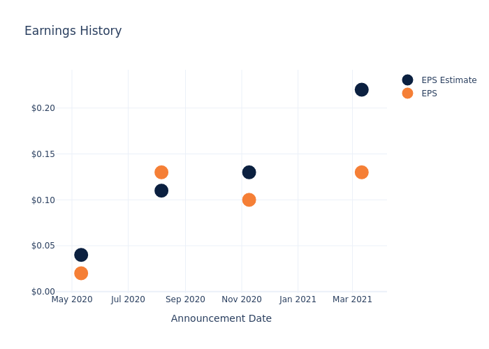 eps graph