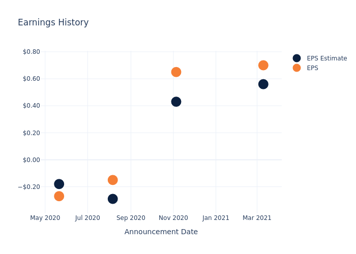 eps graph