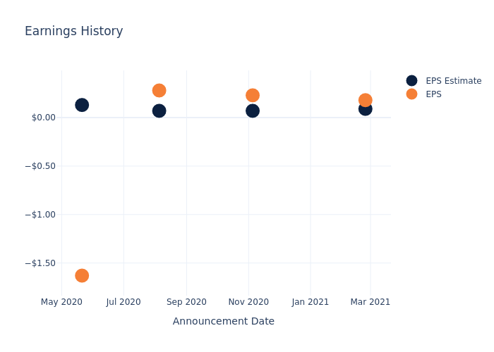 eps graph