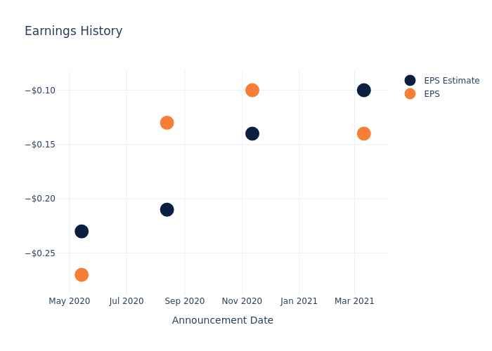 eps graph