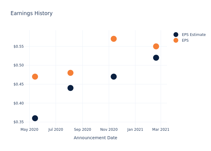 eps graph