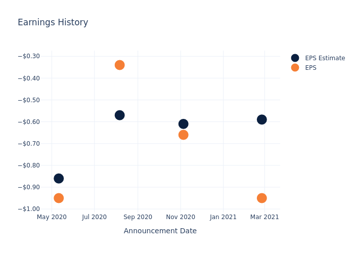 eps graph