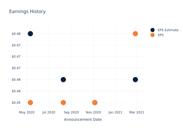 eps graph