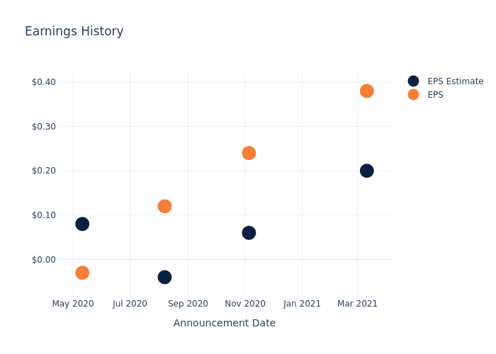 eps graph