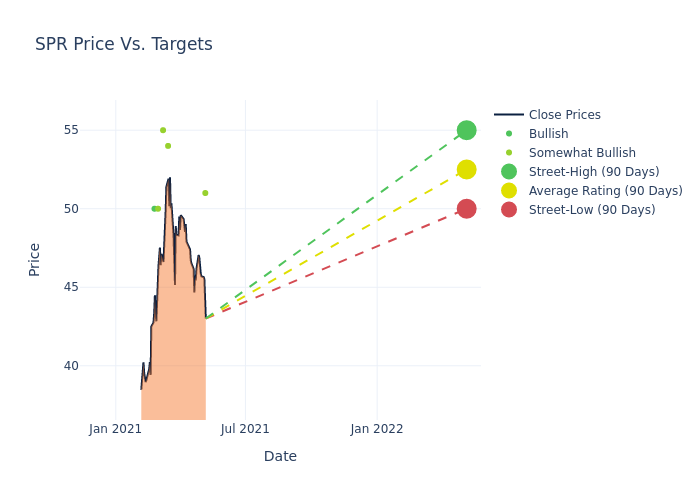 price target chart