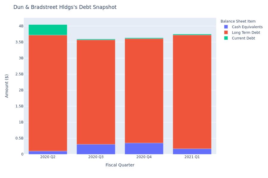 A Look Into Dun & Bradstreet Hldgs's Debt