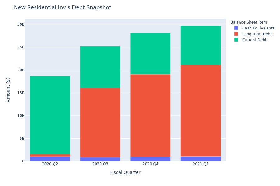 A Look Into New Residential Inv's Debt