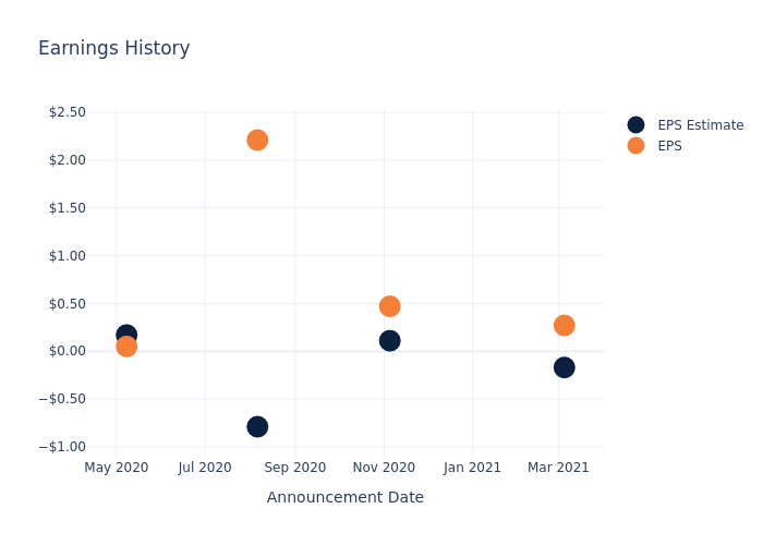 eps graph