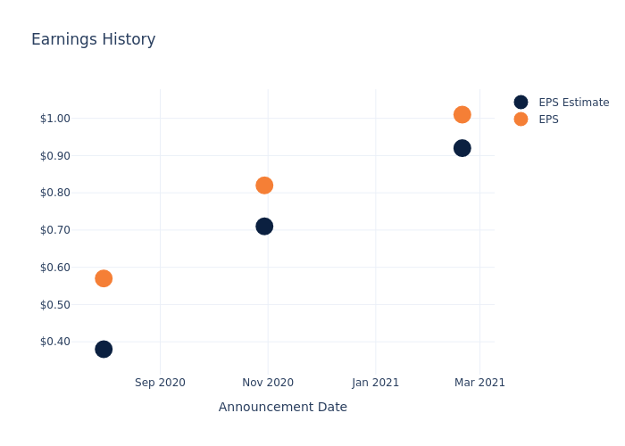 eps graph