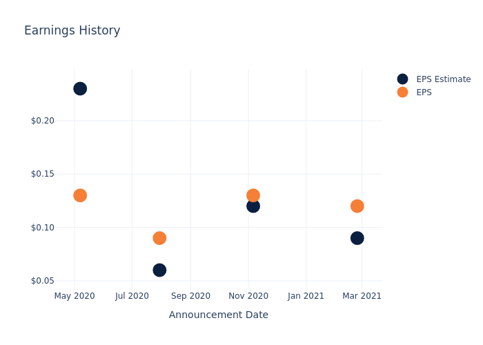 eps graph