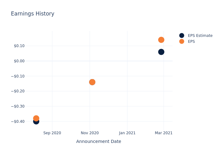 eps graph