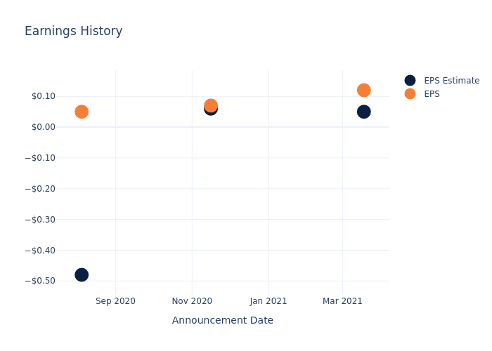 eps graph