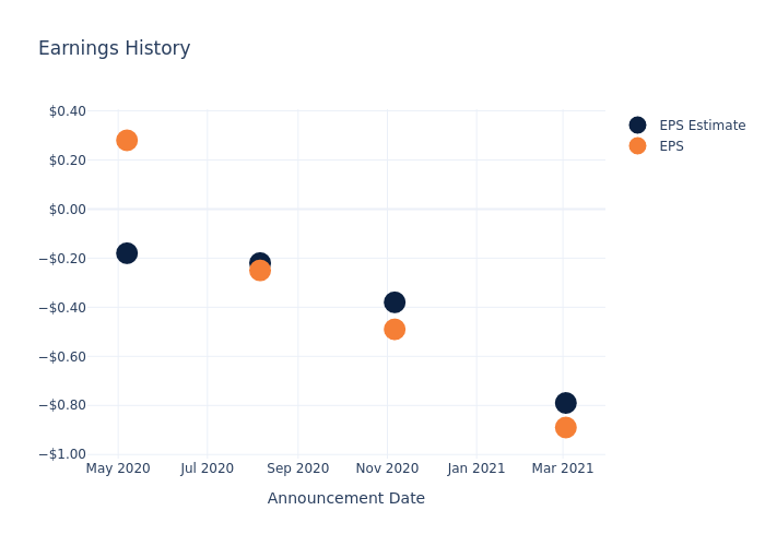 eps graph