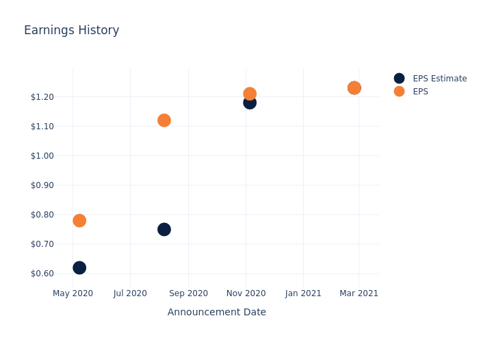 eps graph