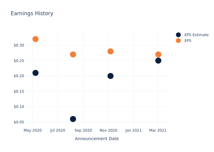 eps graph