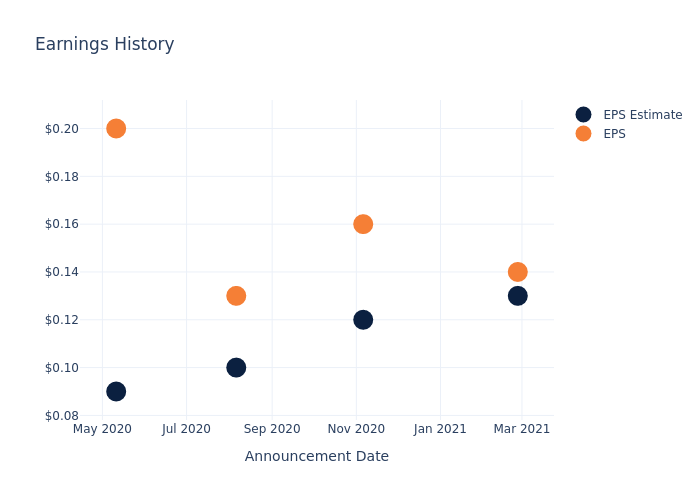 eps graph