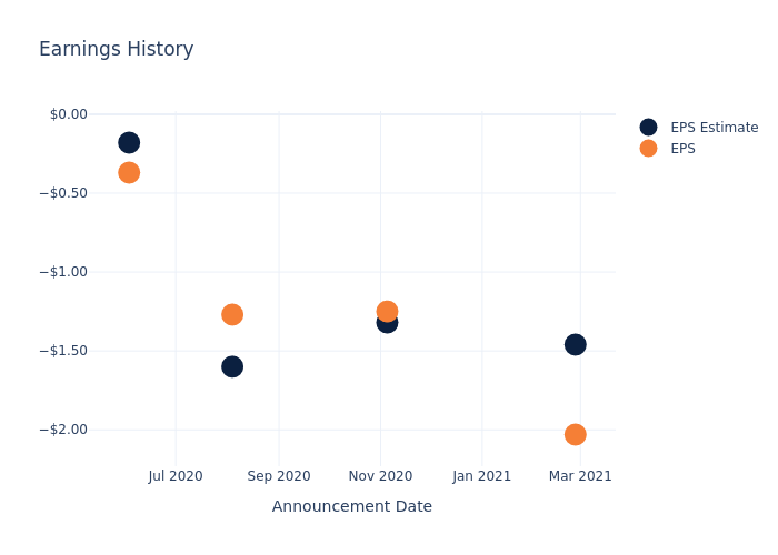 eps graph