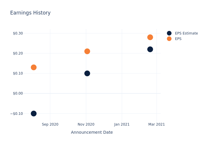 eps graph