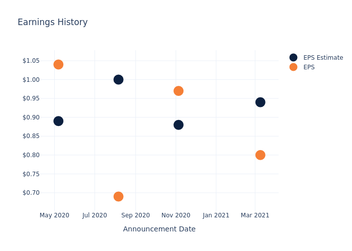 eps graph