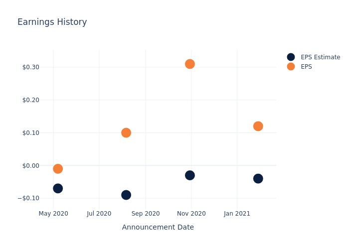 eps graph