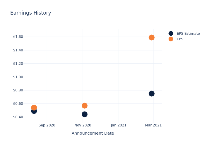 eps graph