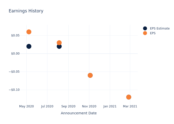 eps graph