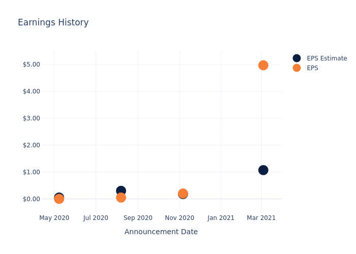 eps graph