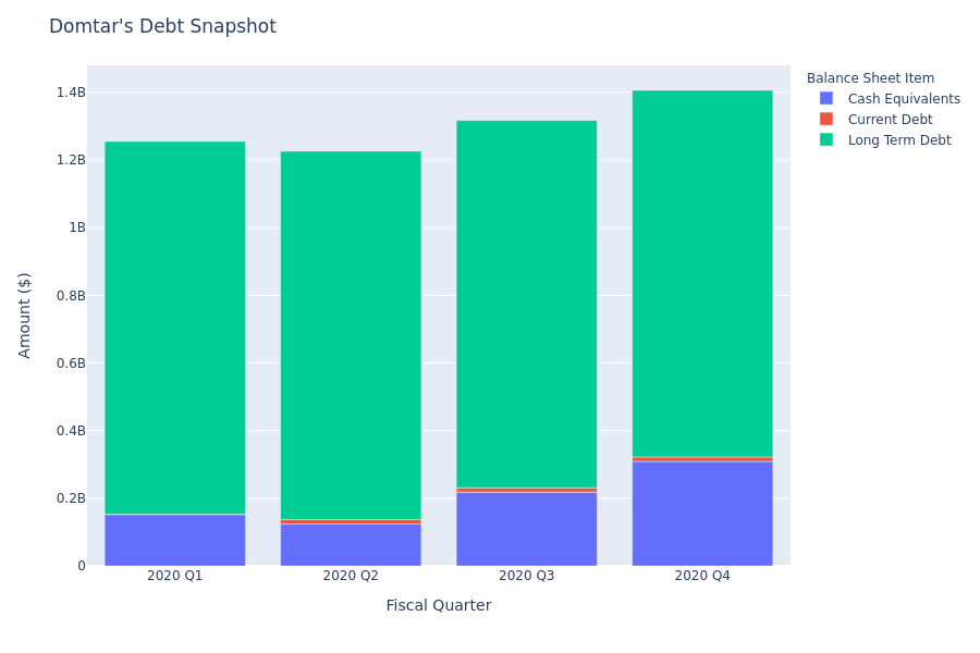 Domtar's Debt Overview