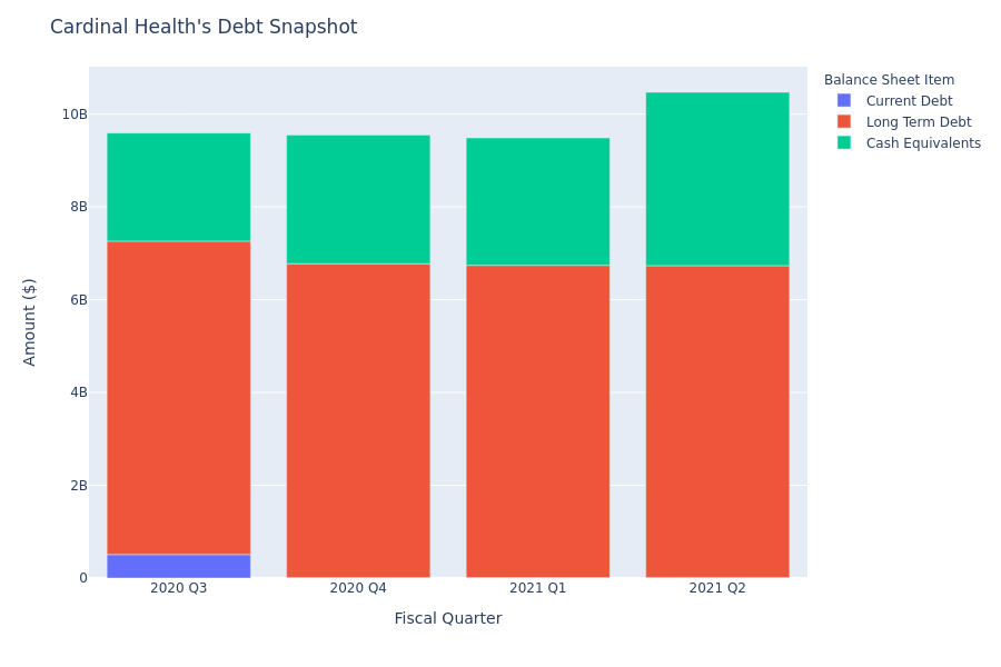 A Look Into Cardinal Health's Debt