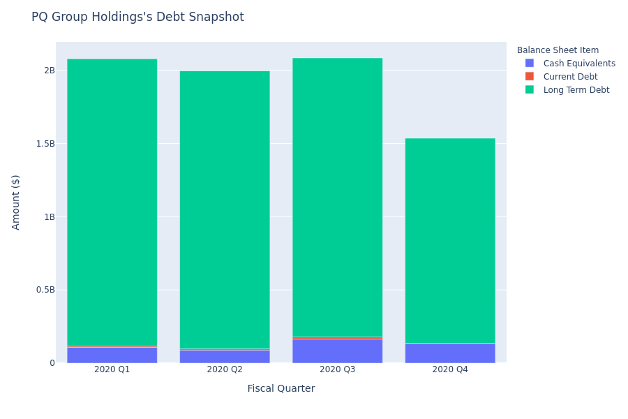 A Look Into PQ Group Holdings's Debt