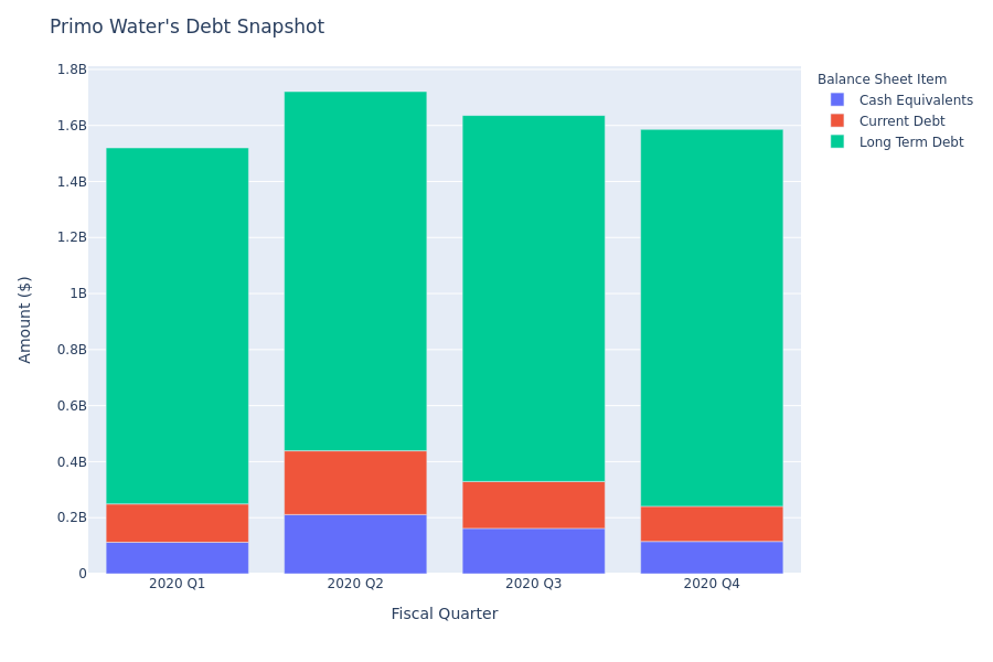 A Look Into Primo Water's Debt