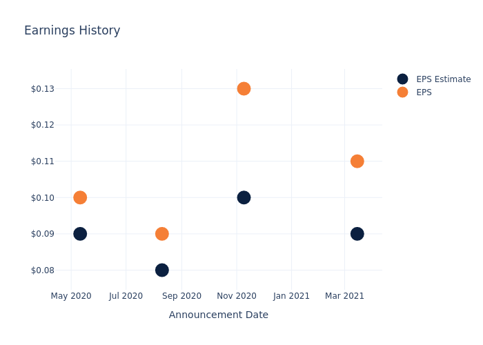 eps graph