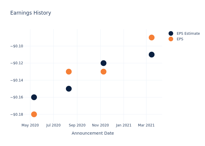 eps graph