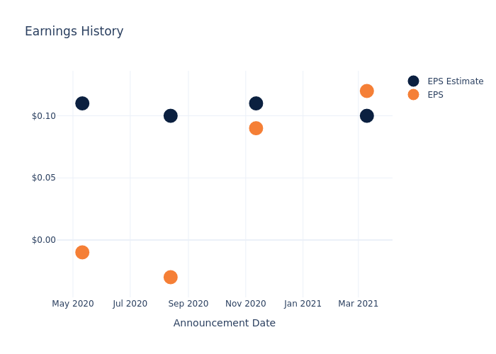 eps graph