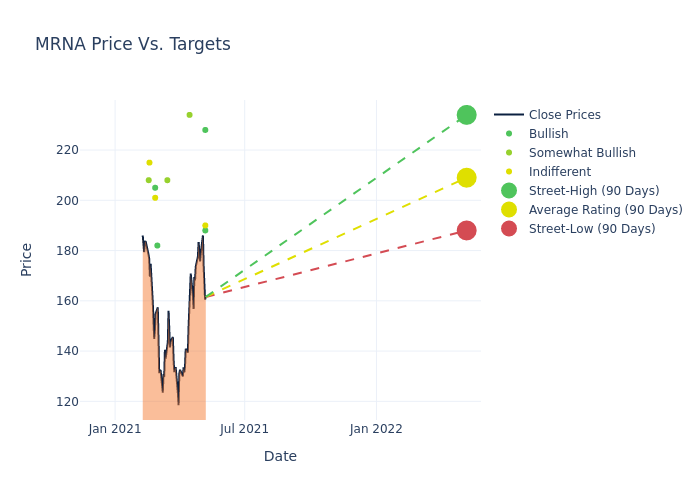 price target chart