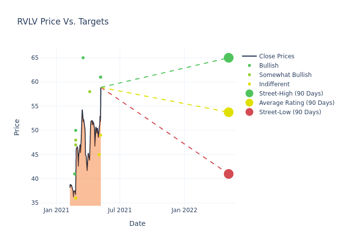 price target chart