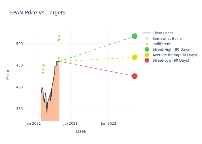 price target chart