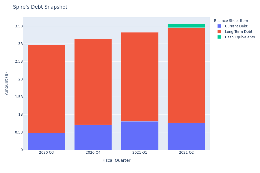 What Does Spire's Debt Look Like?