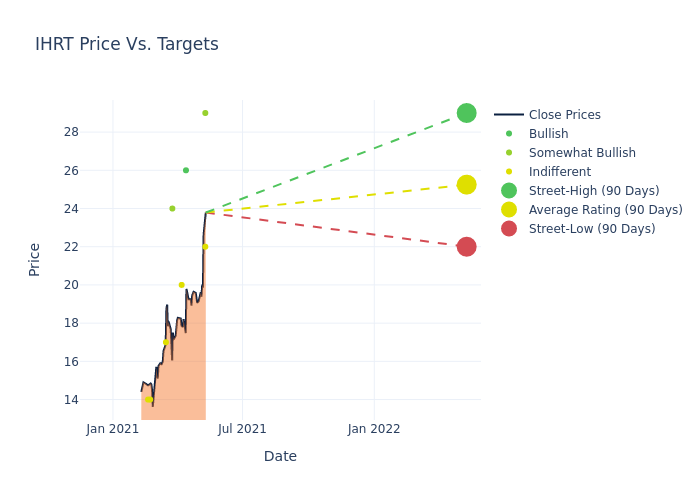 price target chart