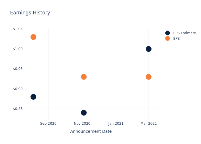 eps graph