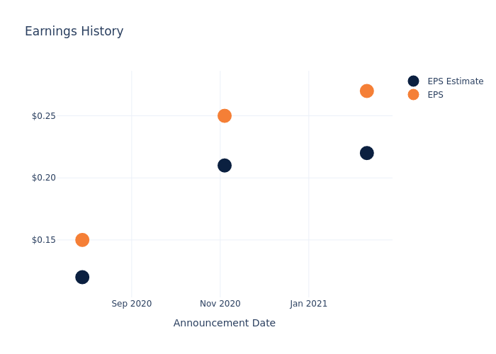 eps graph